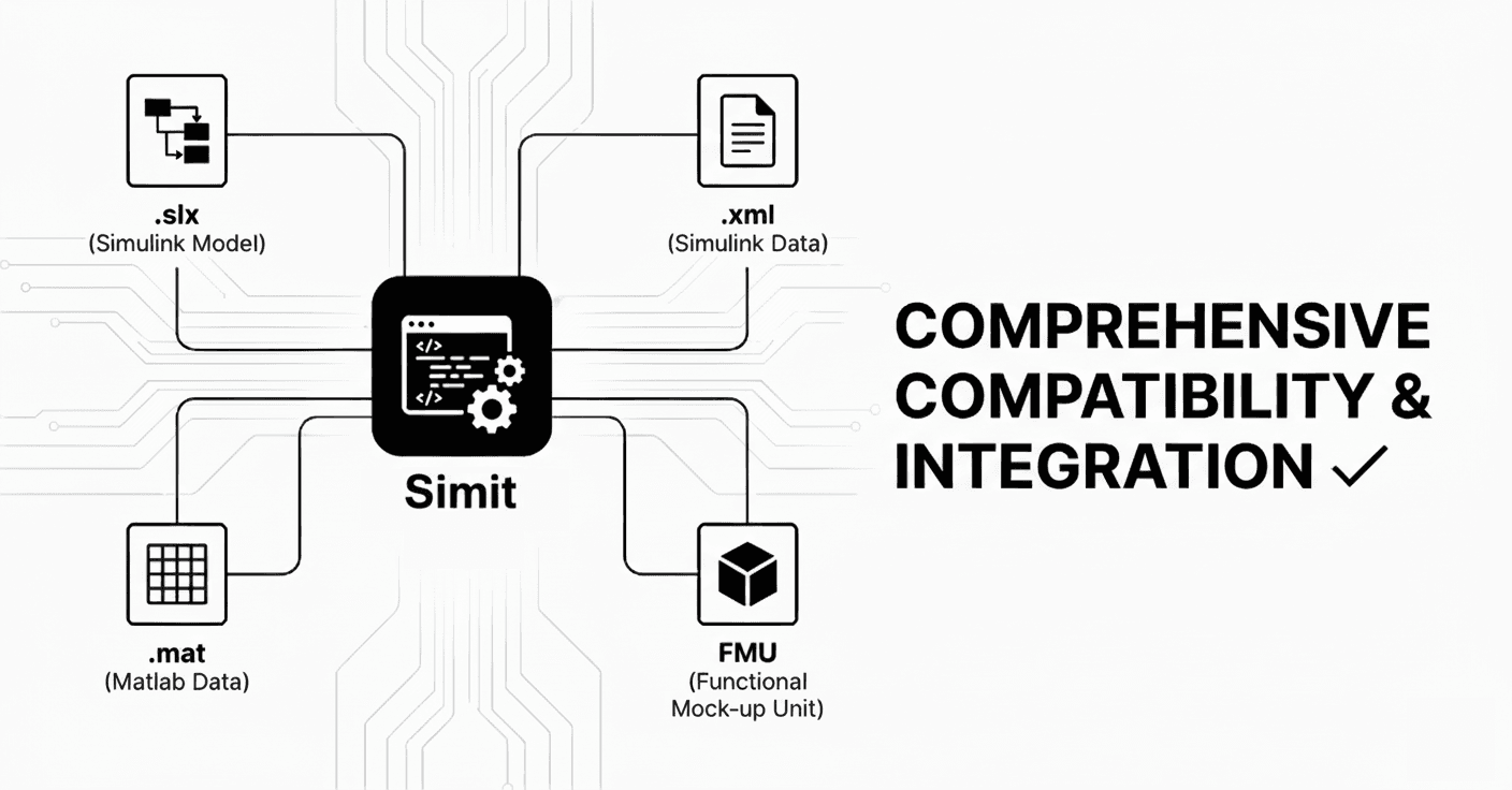 Simit interoperability example